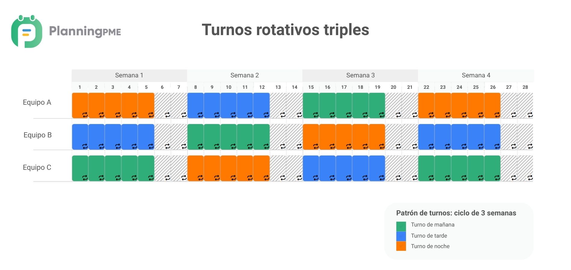 Turnos rotativos triples: maana, tarde y noche